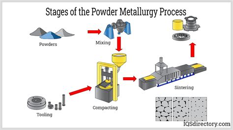 metal fabrication powder metallurgy|characteristics of powder metallurgy.